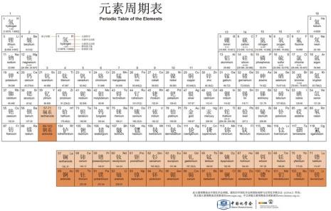 元素周期表铜系都有什么