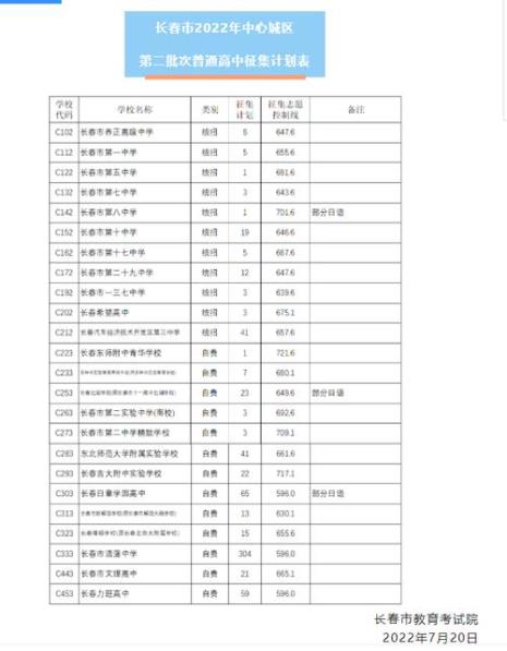 长春2022年中考高职学校都有哪些