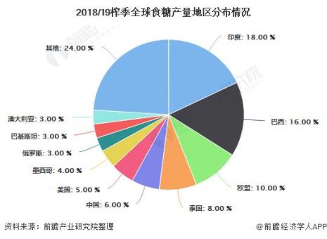 世界制糖原料