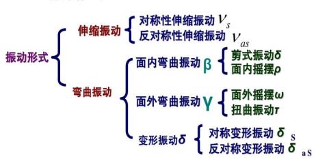 振动三个方向符号