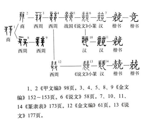 囊的字形演变