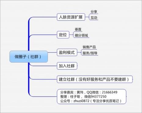 网络社区的盈利模式是什么