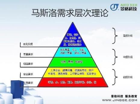 马斯洛夫的心理需求层次理论