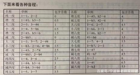 降2到升2是什么音程