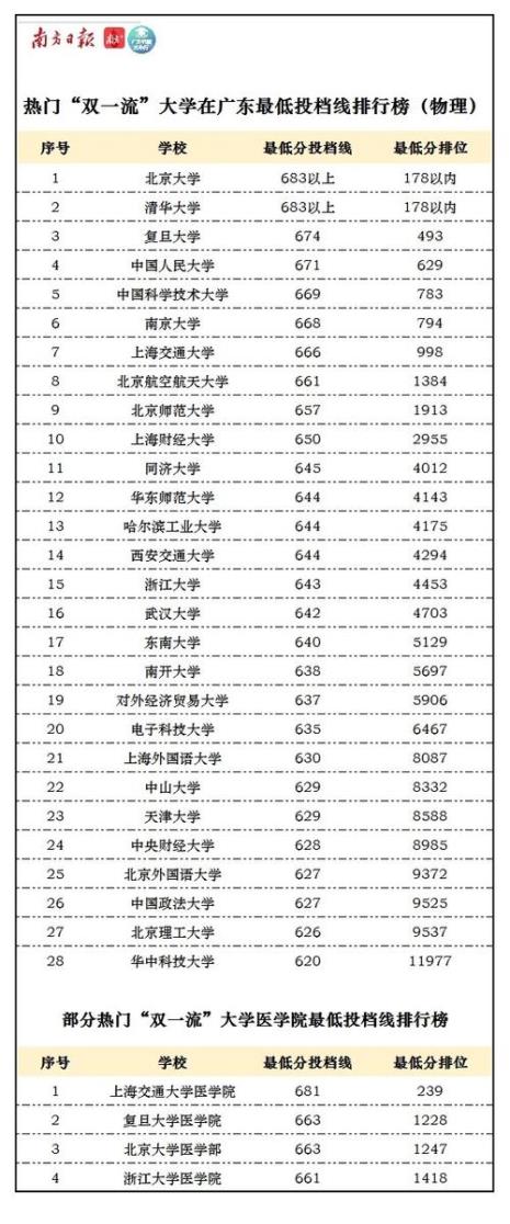 超投档线3分能上好专业吗