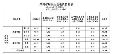 深圳平谷峰时间及收费