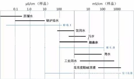 分析用水的电导率应小于多少