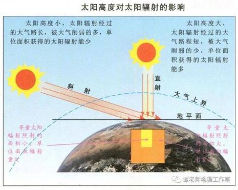 影响太阳辐射的因素有哪些