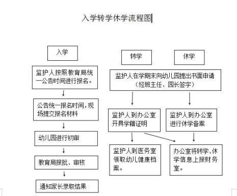 幼儿园手续审批流程