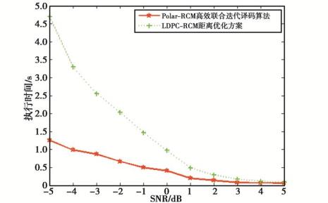 autolisp中polar如何应用