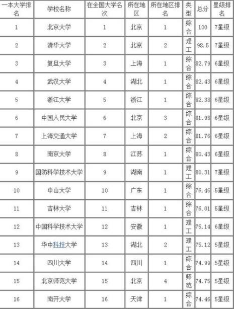 全国有哪些一本师范大学