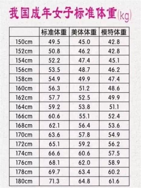 160-172标准体重对照表