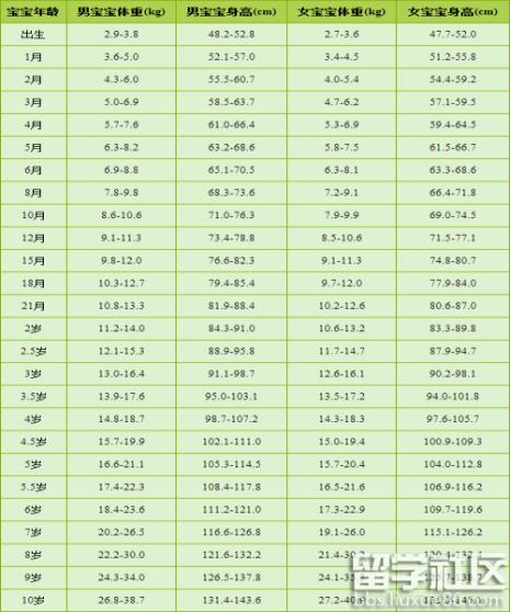 1个月宝宝身高体重标准