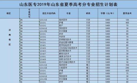 河南省公费医科大专有哪些学校