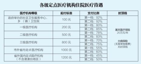 医院等级划分标准和起付标准