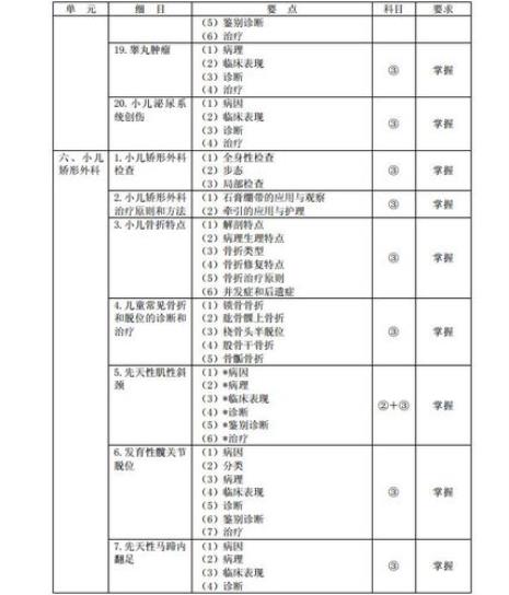 医师需要几类学分