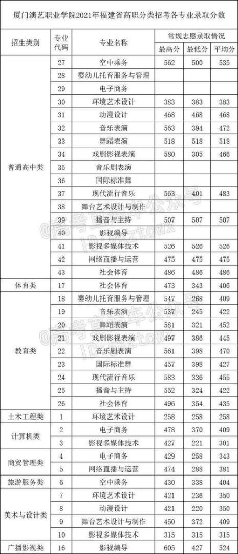 莆田职业技术学校能考什么大学