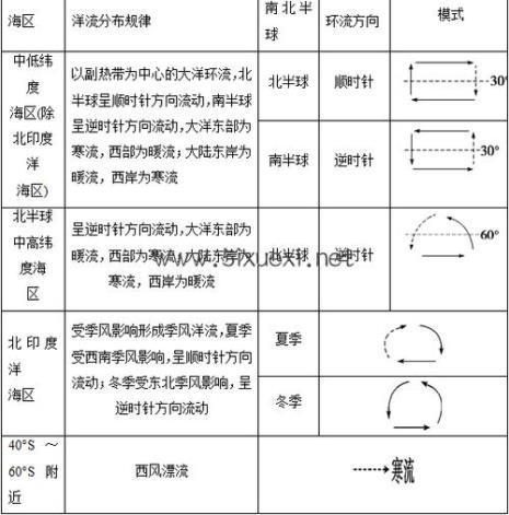 南大西洋的洋流分布