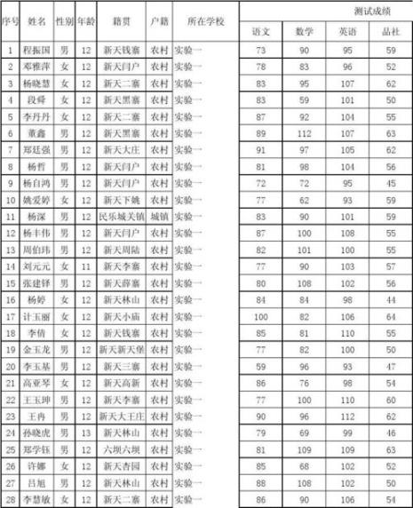 小学6年级成绩划分等级