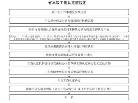 个人申报工伤的流程及材料