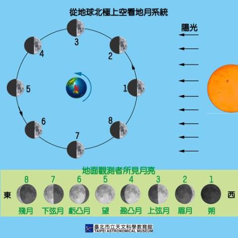 黄昏后会见到什么月相