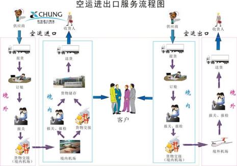 进出口报关的操作流程