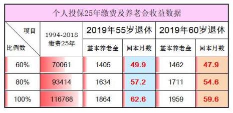 灵活就业人员退休年龄表