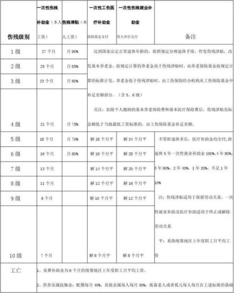 一至九级工伤赔偿明细表