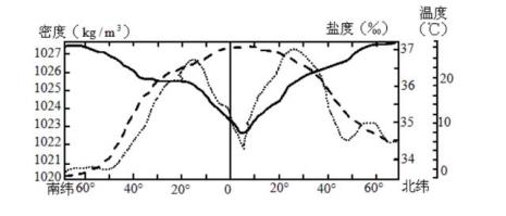 世界上盐度最高的海的是