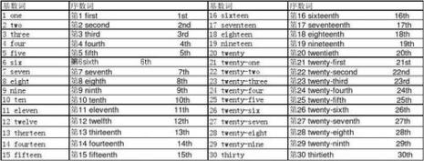 1到20中特殊变化的8个序数词