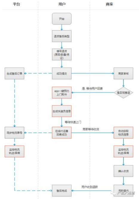 快递换货怎么处理