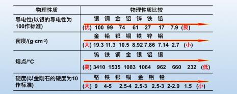 黄金的物理性质及化学性质