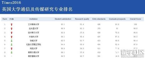 纽卡大学世界排名