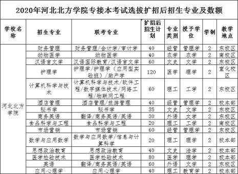 河北北方学院什么档次的大学