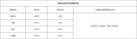 2022天津居民医保门特报销比例