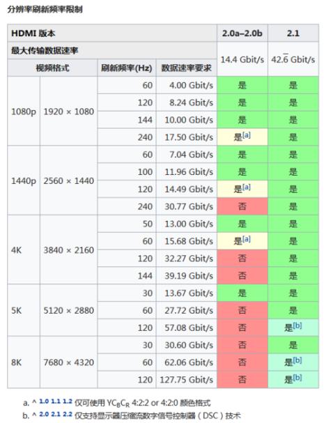 hdmi20与dp14区别