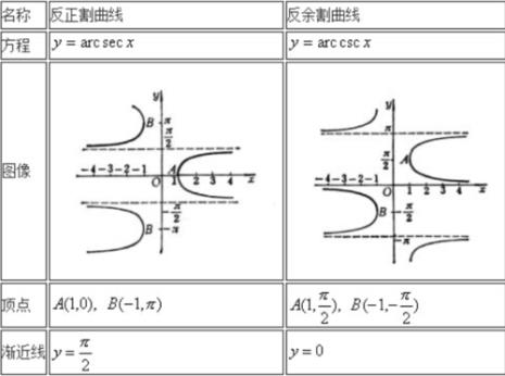 反三角函数这么表示