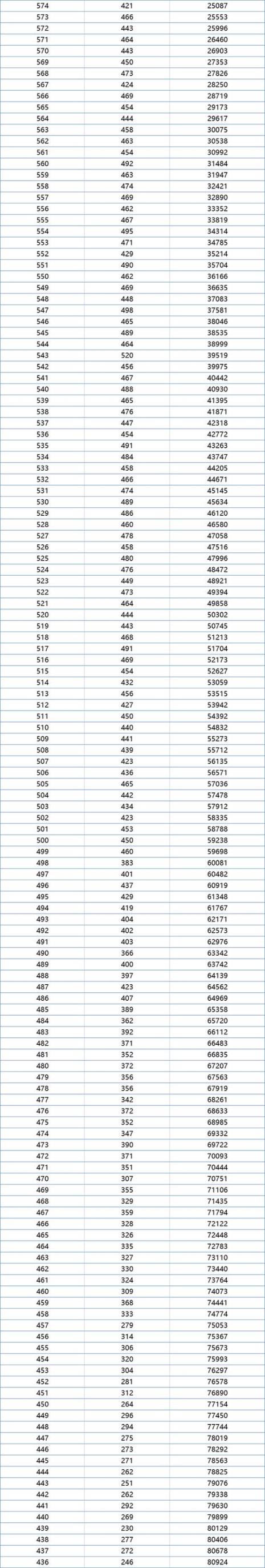 高考分数730以上的全国有多少人