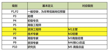 小米职级17是阿里p几