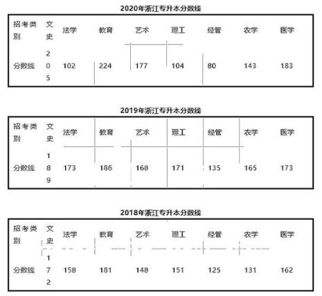 专升本过分数线录取几率多大