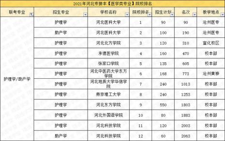 护理研究生院校录取率