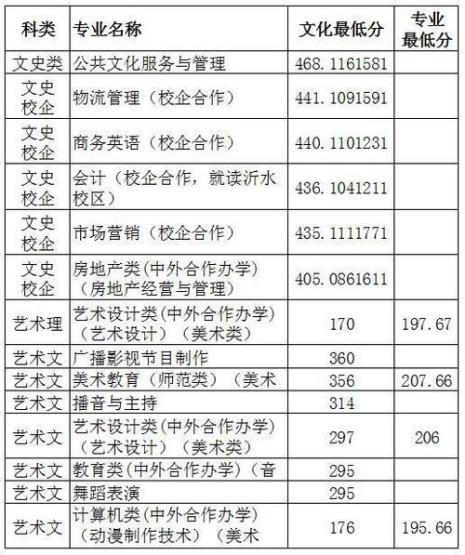 临沂大学370分能上什么专科