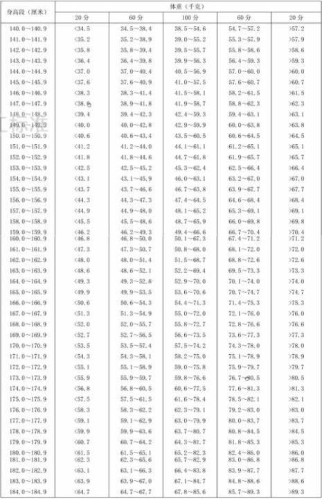 150身材标准表