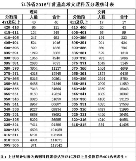 江苏高考总分