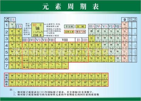 元素周期表是个啥