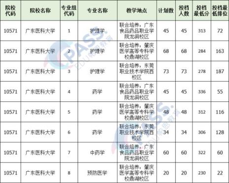 广东全部专升本的学校