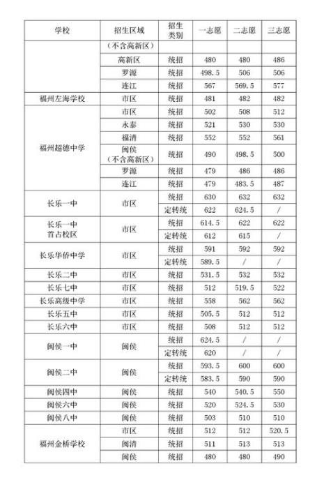 2022年福州中考五年专