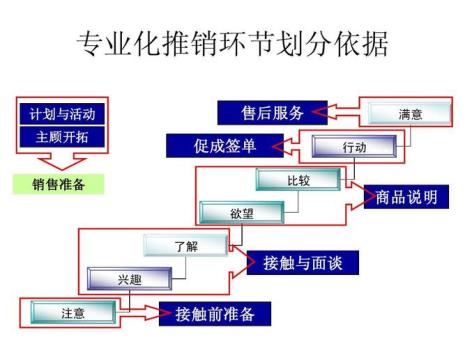 平安销售流程的五个步骤