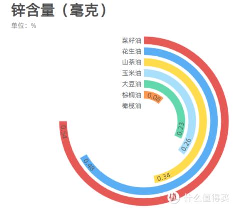 菜籽油饱和脂肪酸