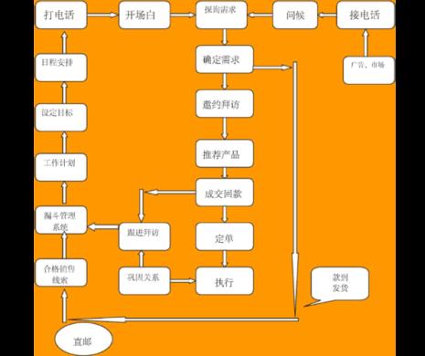 销售过程主要包括哪些基本业务